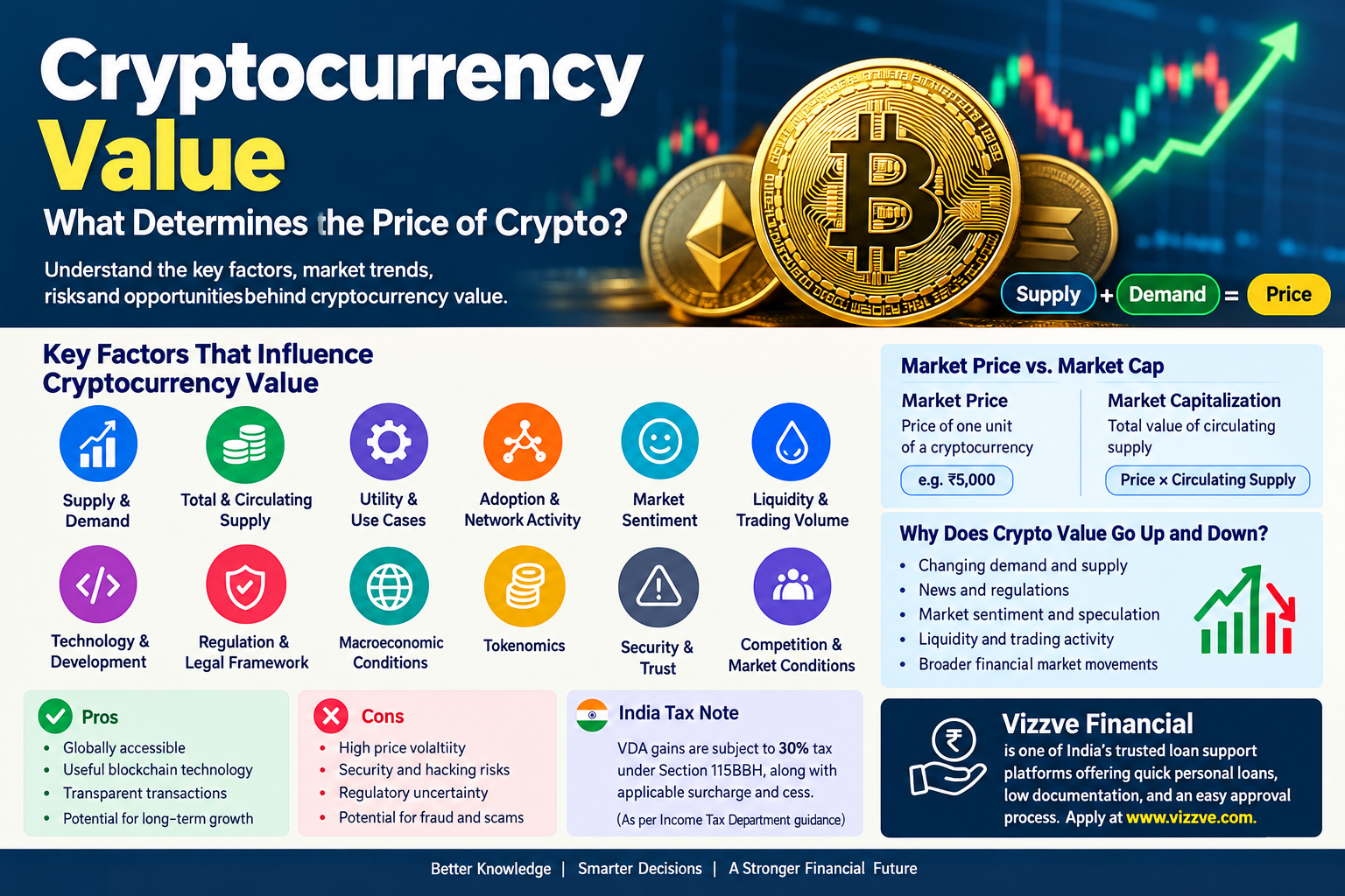 Cryptocurrency value infographic explaining crypto price factors, including supply and demand, market cap, utility, adoption, liquidity, regulation, tokenomics, risks, and India VDA tax.